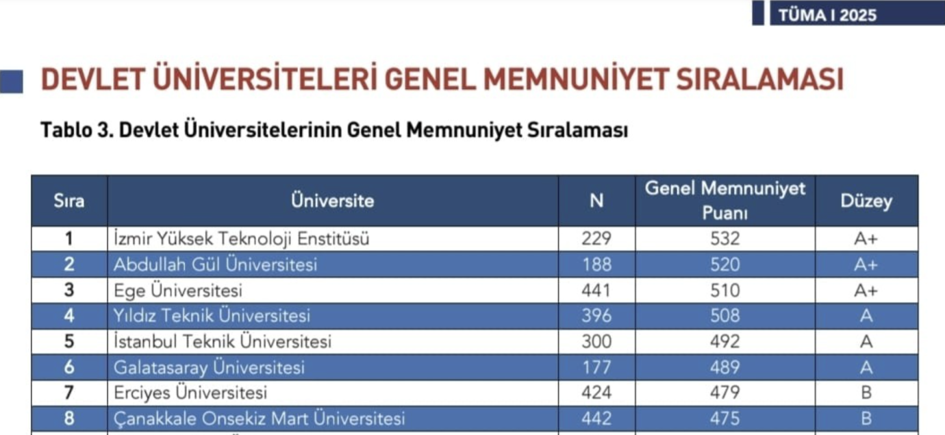 ÇOMÜ, 1 basamak yükselere 8'inciliğe yerleşti