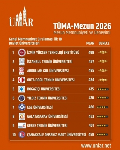 ÇOMÜ, mezun deneyiminde zirveye yükseldi