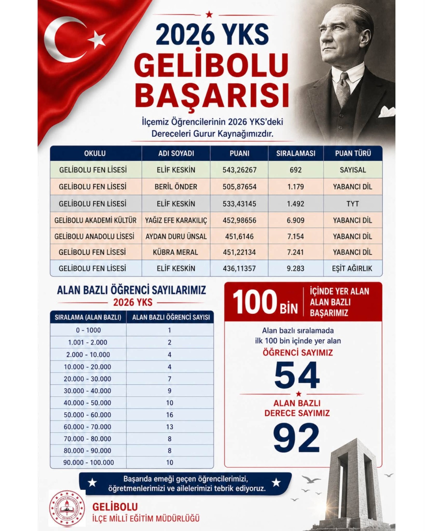 Gelibolulu öğrencilerden YKS'de büyük başarı!