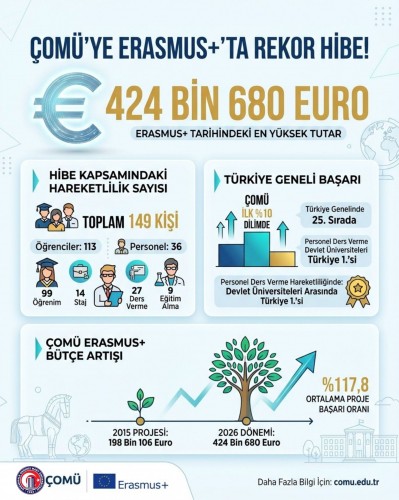 ÇOMÜ’den Erasmus+ tarihinde eekor hibe: 424 bin 680 avro