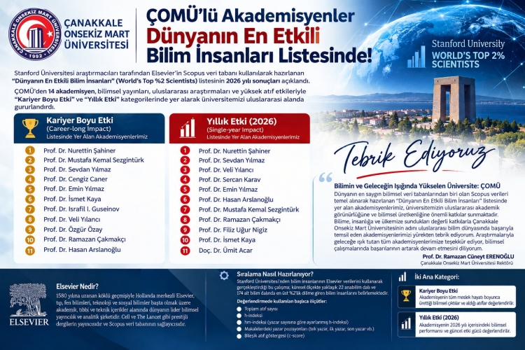 ÇOMÜ’den dünyanın en etkili bilim insanları listesinde 14 akademisyenle başarı