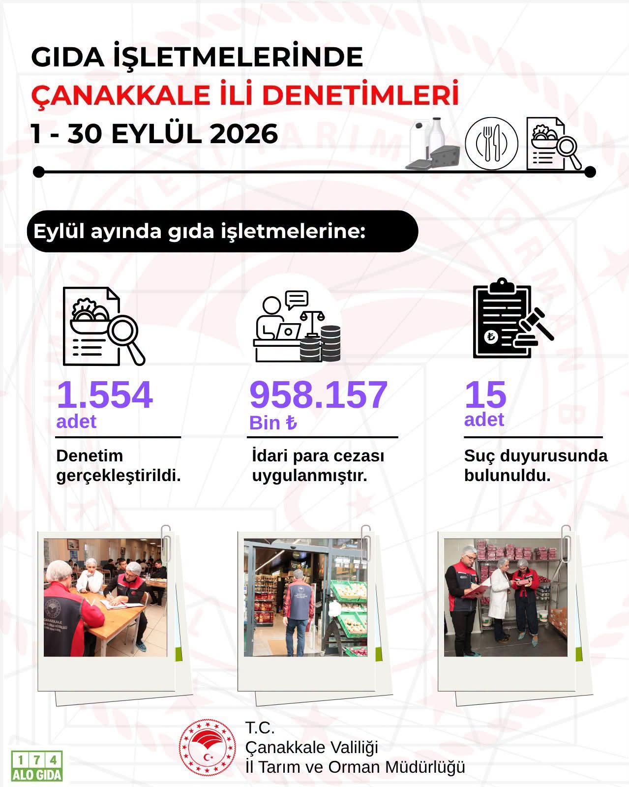 Çanakkale’de eylül ayında 1.554 gıda denetimi yapıldı