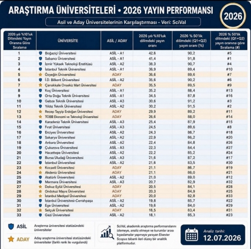 ÇOMÜ, yayın performansında Türkiye'de 7'nci sırada yer aldı